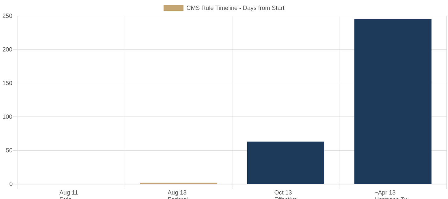 CMS gender care rule key dates timeline CMS gender care rule key dates timeline