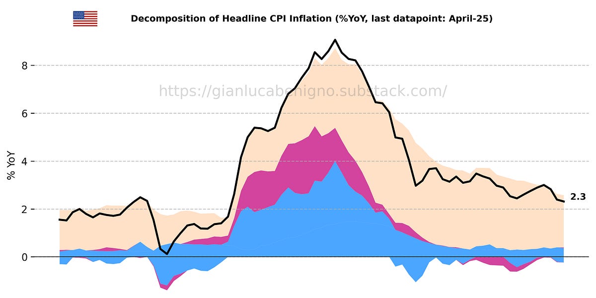 US April-25 CPI Inflation Report - by Gianluca Benigno