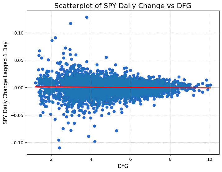 MOVE/VIX ratio against SPY’s next-common-observation return, 2003–2024. MOVE/VIX ratio against SPY’s next-common-observation return, 2003–2024.