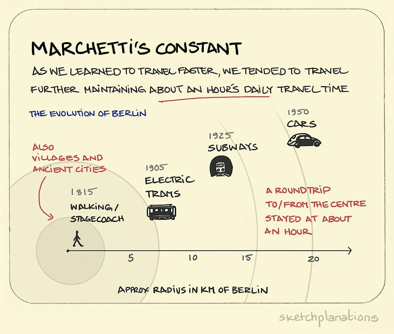 What is Marchetti's constant example explained: chart showing how Berlin increased in size with new means of travelling faster through walking, electric trams, and subways, to cars What is Marchetti's constant example explained: chart showing how Berlin increased in size with new means of travelling faster through walking, electric trams, and subways, to cars