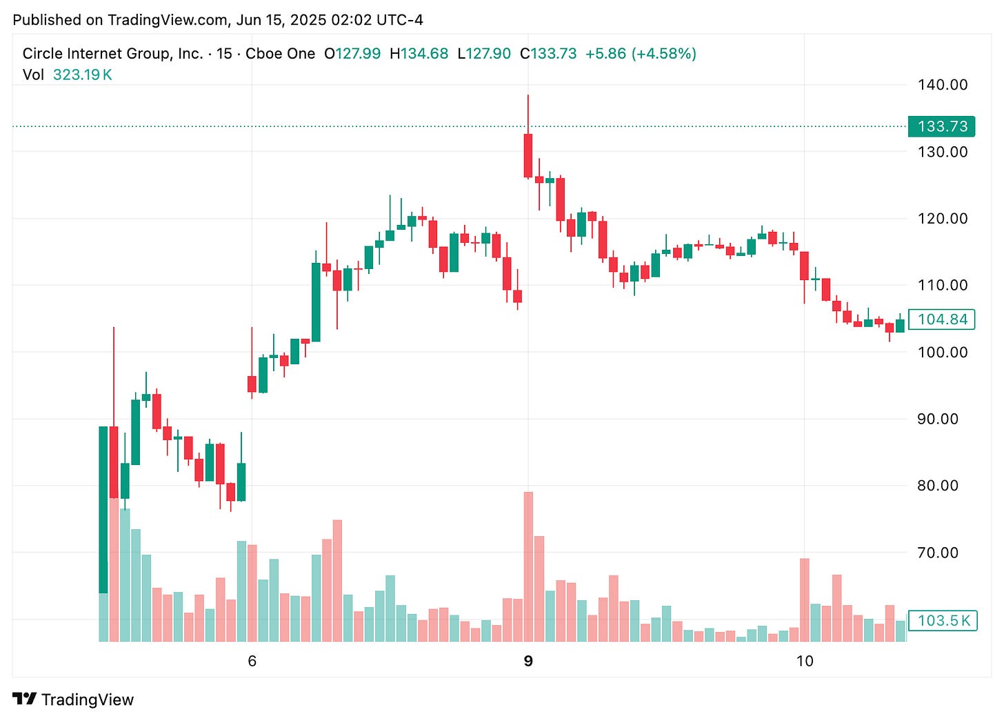 TradingView chart TradingView chart