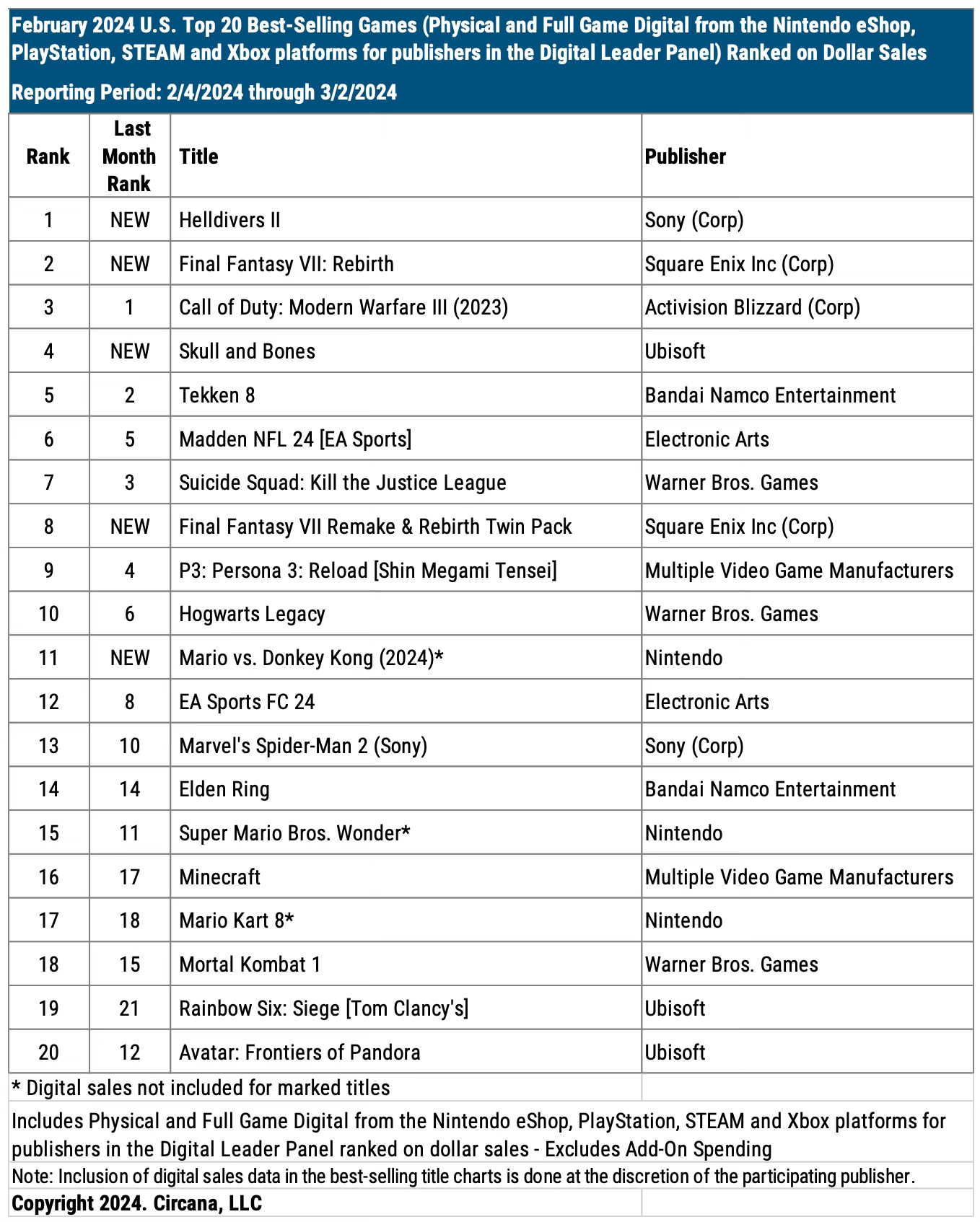 Chart showing the 20 best-selling video games in the U.S. in February 2024