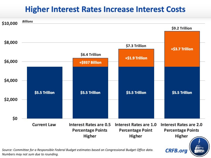 How Would Higher Interest Rates Affect Interest Payments? -2022-02-10