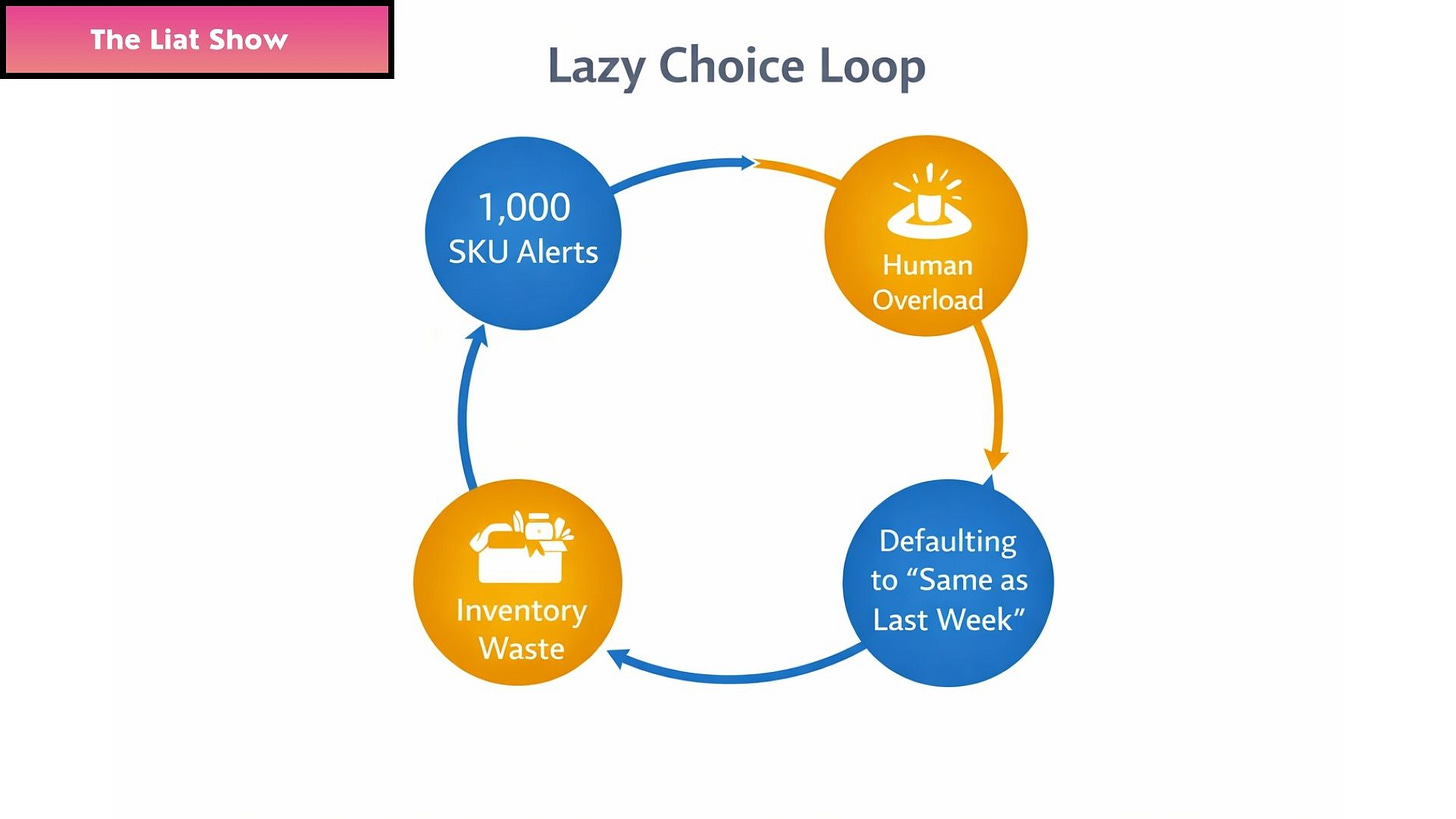 Liat Portal for The Liat Show: Lazy Choice Loop system diagram. Liat Portal for The Liat Show: A circular diagram illustrating how 1,000 SKU alerts lead to human overload, defaulting to same as last week decisions, and inventory waste, visualizing how system design drives repeated outcomes without blaming individual operators.