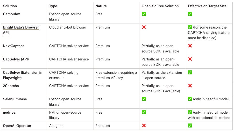 reCAPTCHA v3 solvers summary tablereCAPTCHA v3 solvers summary table