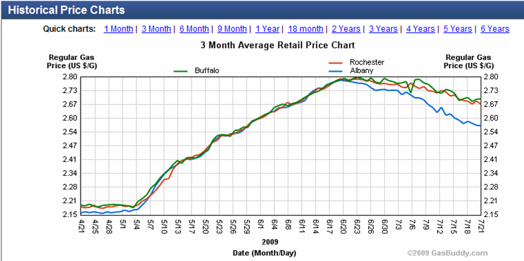Gasbuddy_New_York_prices_Three-months-in-2009