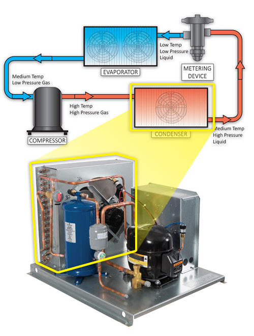 Refrigeration U: The Basic Refrigeration Cycle - Master-Bilt Commercial  Refrigeration Products