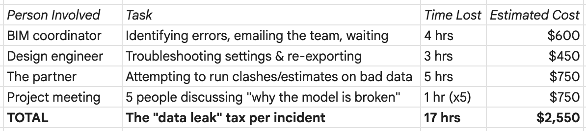 The real price of “good enough” BIM data
