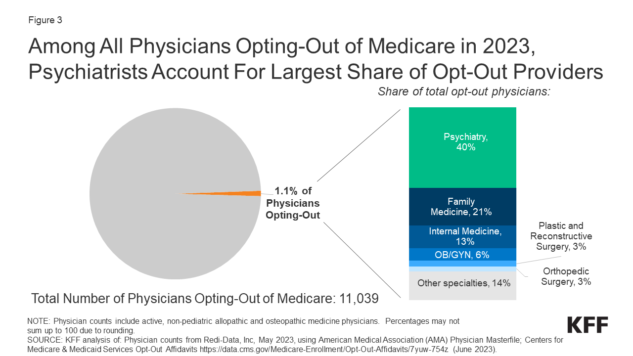 Medicare opt-out by specialty