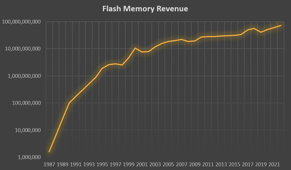 Flash Memory Stats The History And Timeline Of Flash Memory - by Dylan Patel