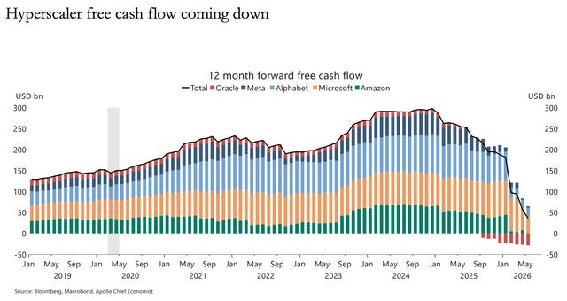Hyperscaler free cash flow coming down