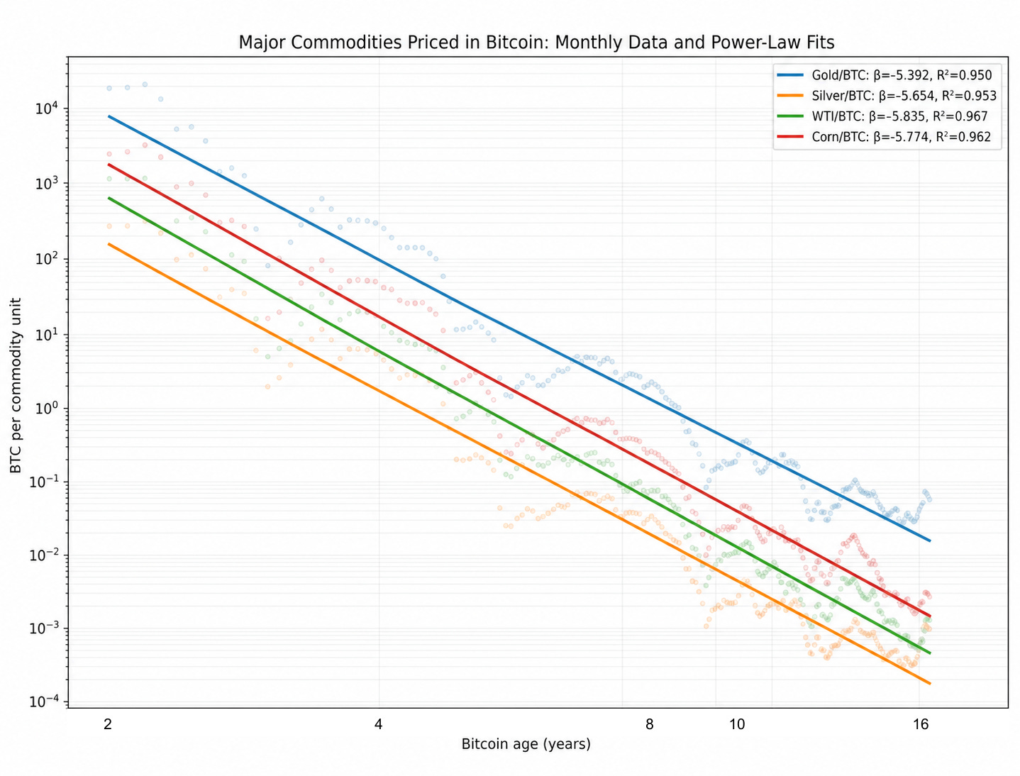 Major commodities priced in Bitcoi