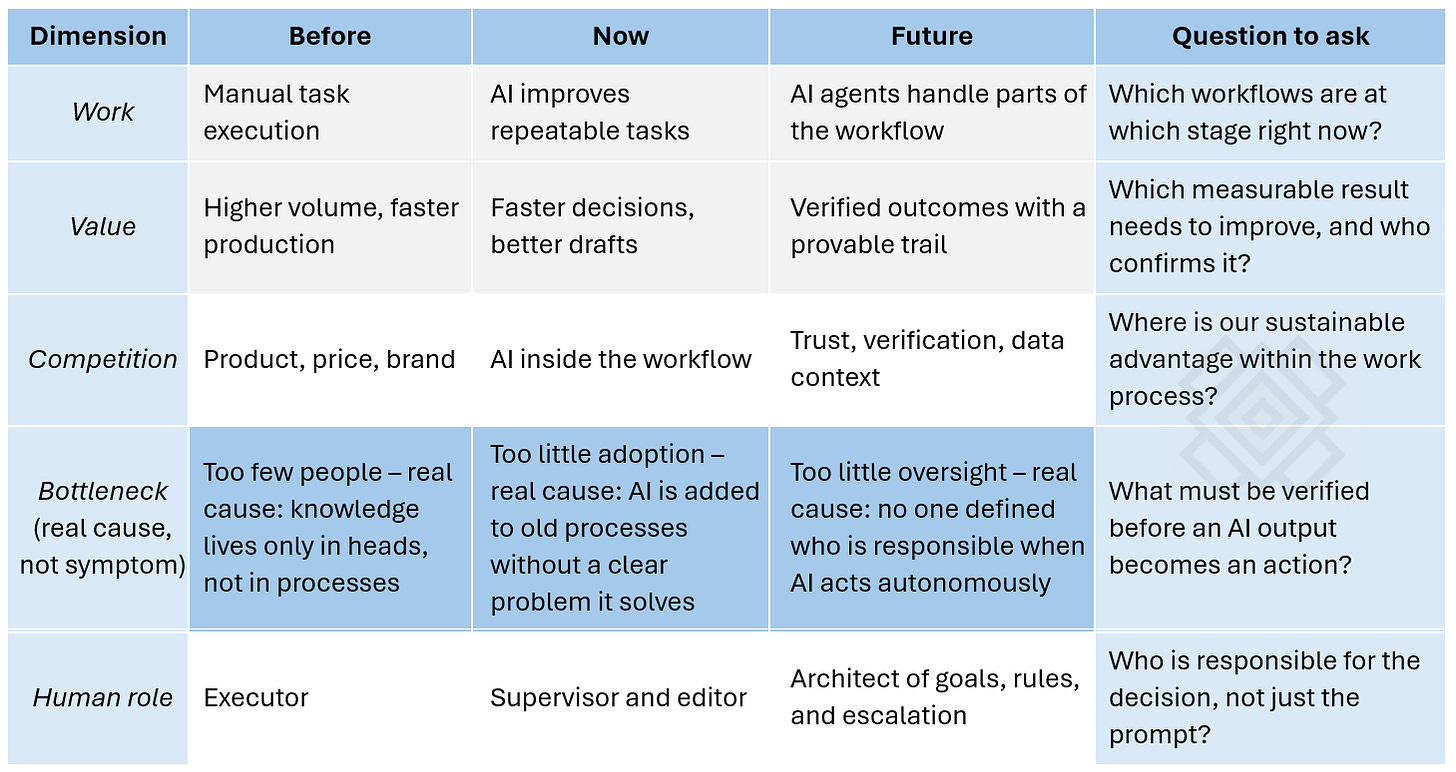how the work is changing