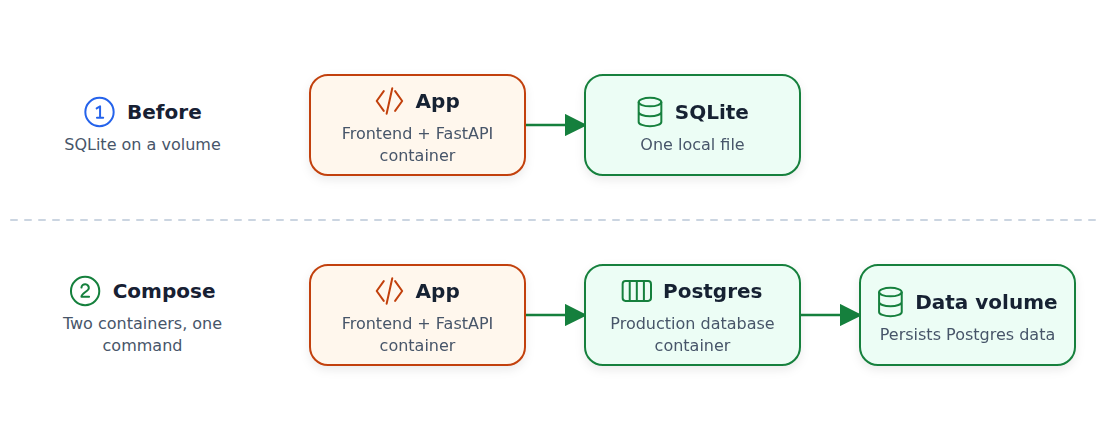 The application moves from a container using a local SQLite file to Docker Compose with separate application and Postgres services backed by a data volume