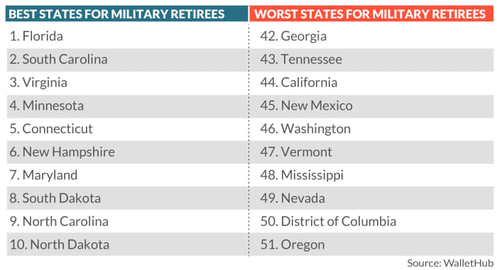 This is the best state for military retirees — and these are the worst -  MarketWatch