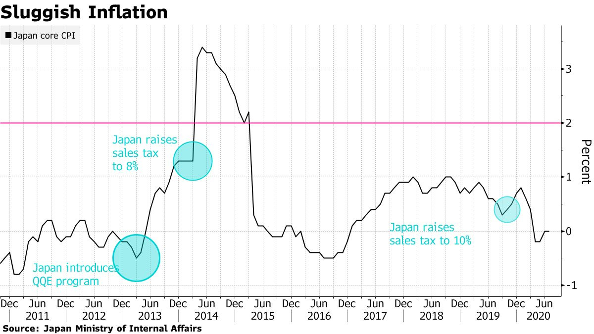 Abenomics Era Ends With Japan's Economy Back at Square One - Bloomberg