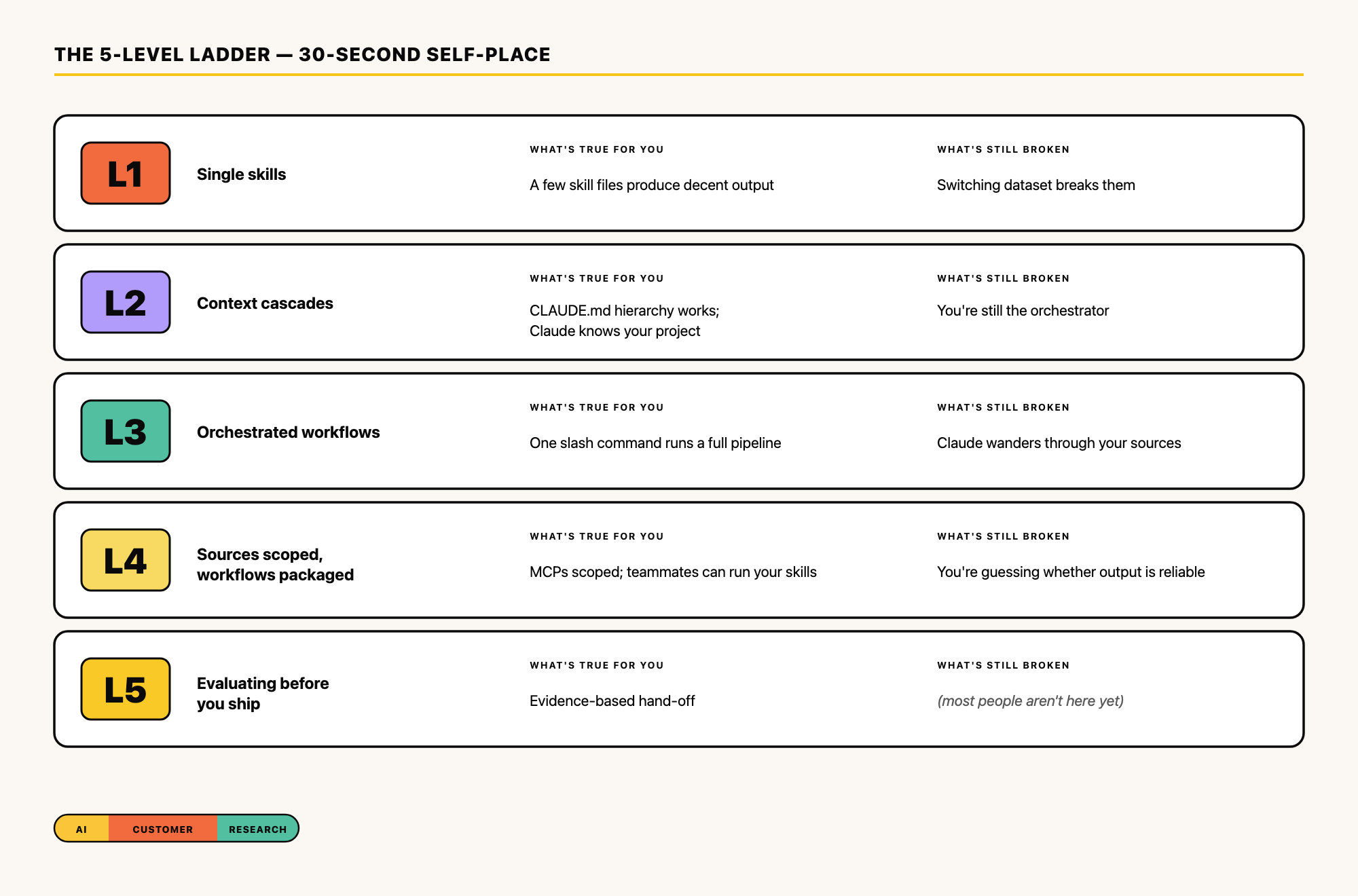 The 5 levels of Claude Code for customer insights — and how to climb to ...