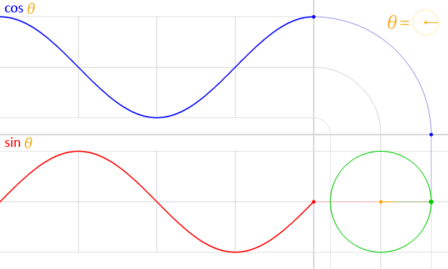 Animation of the unit circle definition of sin and cos. Animation of the unit circle definition of sin and cos.