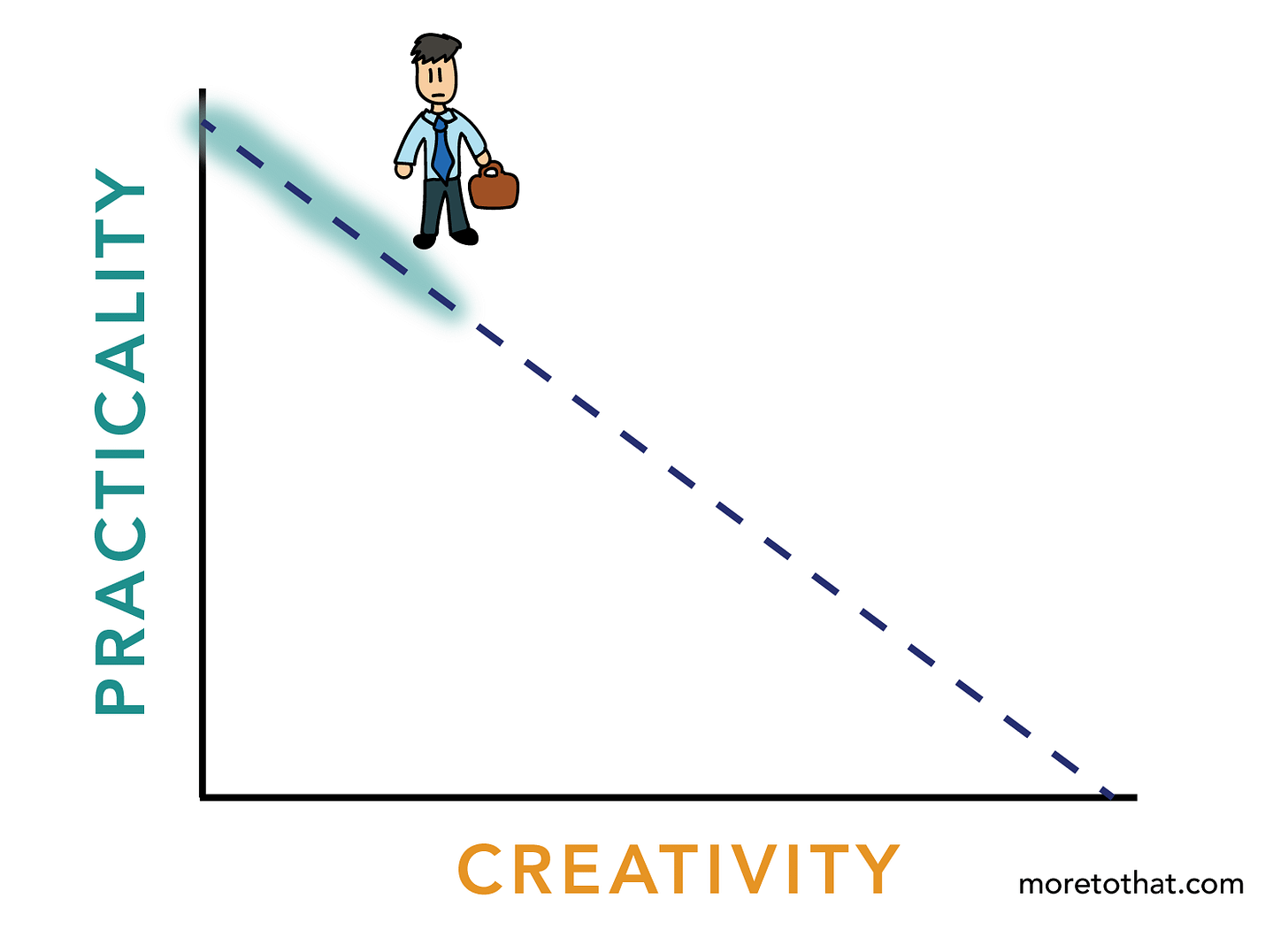 practicality and creativity businessman practicality and creativity businessman