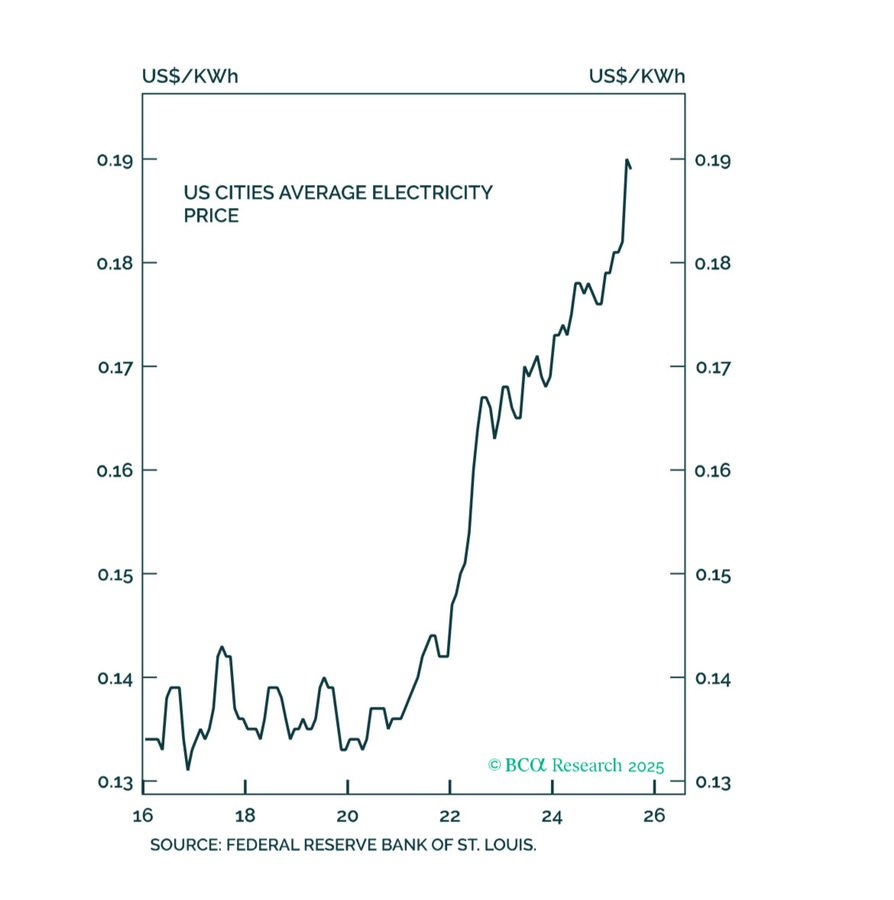 The image is a line graph showing the average electricity price in US cities, measured in US$/kWh, from 2016 to 2026. The y-axis ranges from 0.13 to 0.19, and the x-axis spans years, with a sharp upward trend starting around 2022. The graph, sourced from the Federal Reserve Bank of St. Louis, includes a watermark from BCZ Research 2025. Peter Berezin\'s post text suggests concern about data center capital expenditure hitting an "energy wall," implying rising electricity costs could impact technology infrastructure investments.