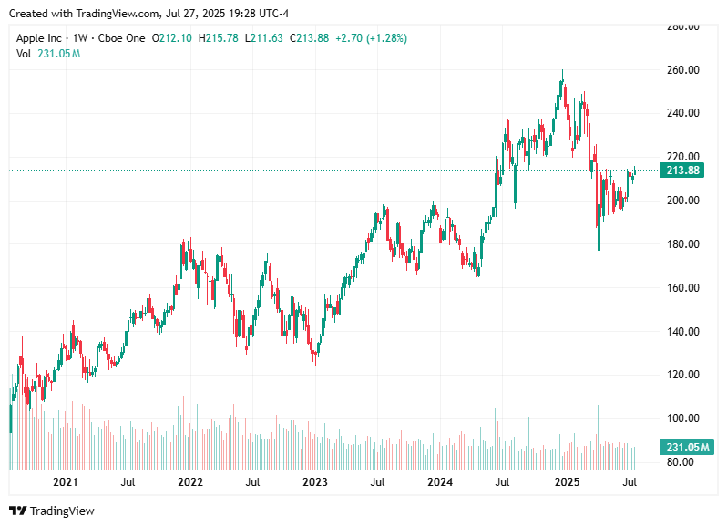 TradingView chart TradingView chart