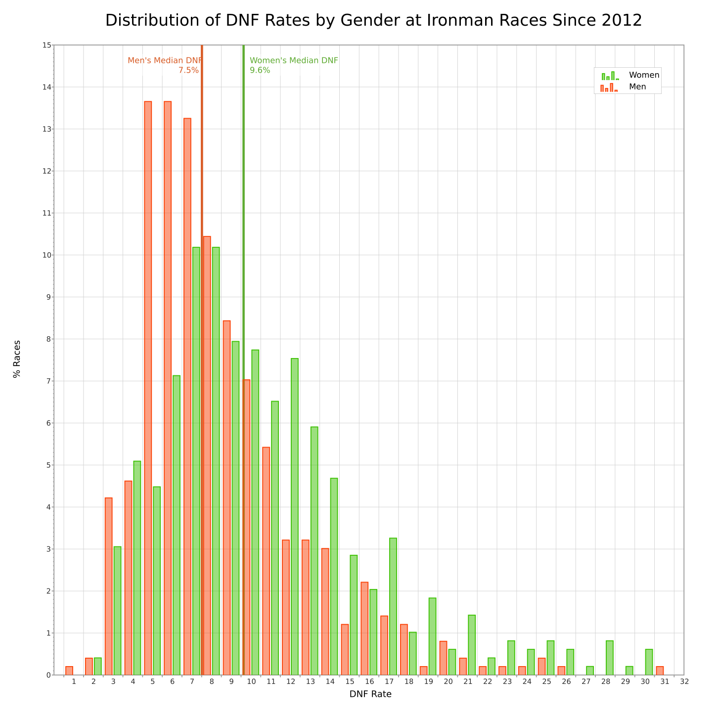 A Data Dive on Ironman DNF Rates — Triathlete