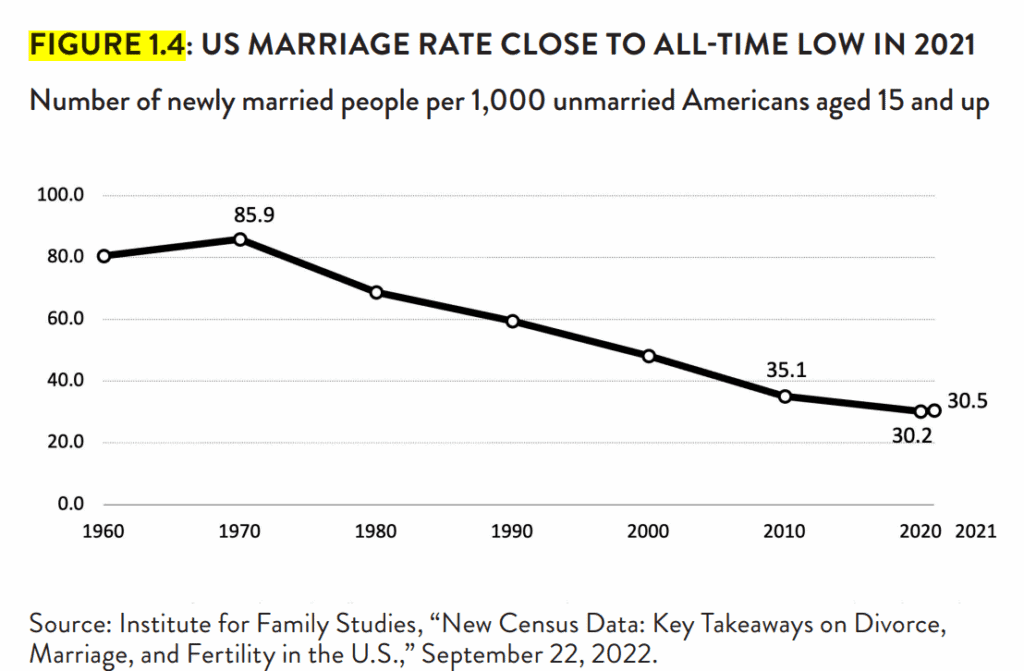 Mapping Declining US Marriage Rates - Daily Citizen