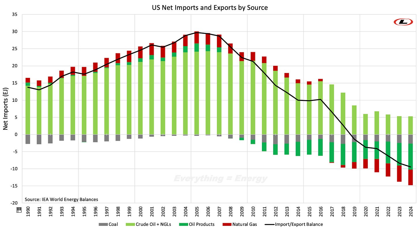 US Energy Imports & Exports by Source 1990-2024.jpg US Energy Imports & Exports by Source 1990-2024.jpg