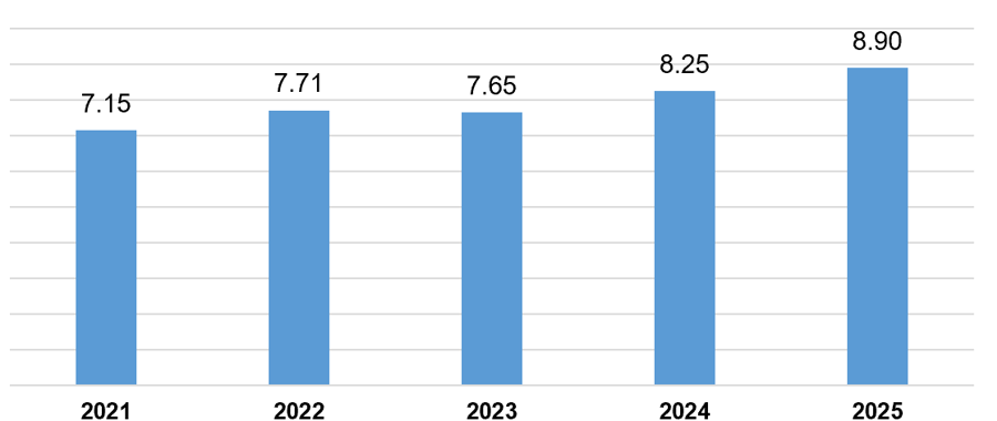 Vốn đầu tư trực tiếp nước ngo&agrave;i thực hiện 5 th&aacute;ng đầu năm c&aacute;c năm 2021-2025 (Đơn vị: Tỷ USD)