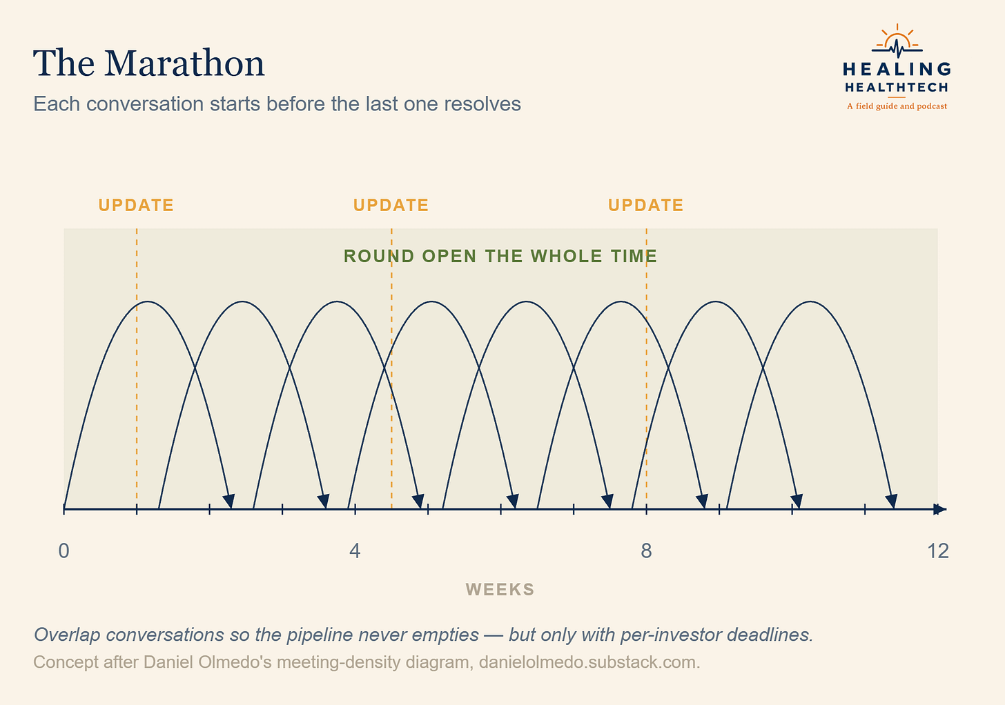 Figure 8. The Marathon: each conversation starts before the last one resolves, on the same 12-week skeleton. Concept after Daniel Olmedo’s meeting-density diagram [9].