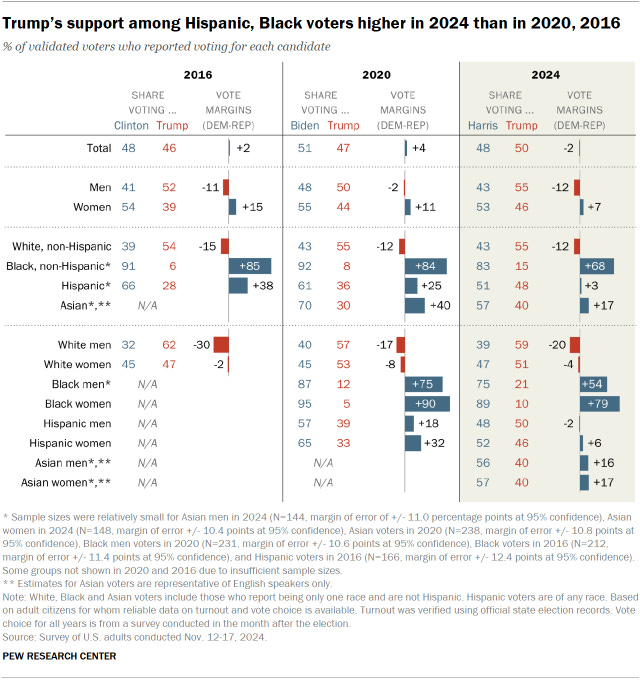 Chart shows Trump’s support among Hispanic, Black voters higher in 2024 than in 2020, 2016