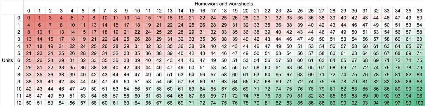 This table is explained in the text.