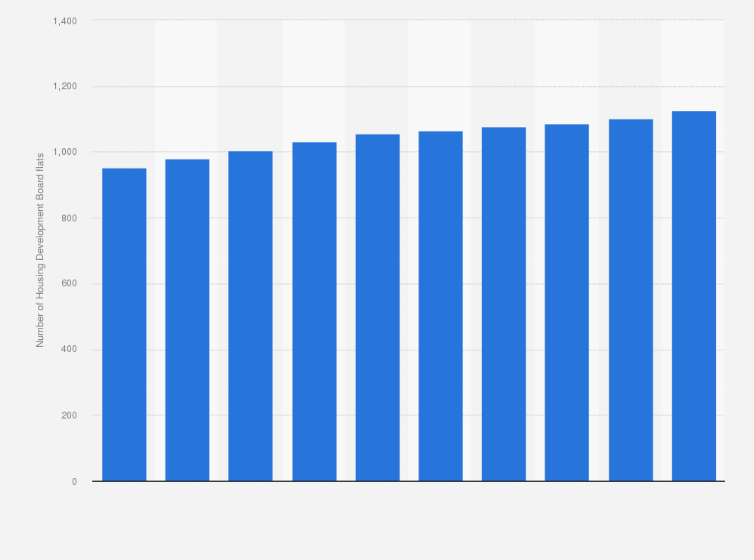 Singapore: number of HDB flats 2023 | Statista