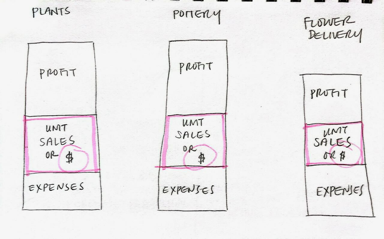 A hand-drawn diagram showing three vertical rectangles labeled "Plants," "Pottery," and "Flower Delivery." Each rectangle is divided into three sections: the top section is labeled "Profit," the middle section is labeled "Unit Sales or $" and highlighted in pink, and the bottom section is labeled "Expenses." A hand-drawn diagram showing three vertical rectangles labeled "Plants," "Pottery," and "Flower Delivery." Each rectangle is divided into three sections: the top section is labeled "Profit," the middle section is labeled "Unit Sales or $" and highlighted in pink, and the bottom section is labeled "Expenses."