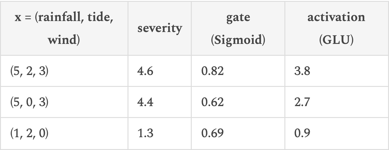 | x = (rainfall, tide, wind) | severity | gate (Sigmoid) | activation (GLU) |
|---|---|---|---|
| (5, 2, 3) | 4.6 | 0.82 | 3.8 |
| (5, 0, 3) | 4.4 | 0.62 | 2.7 |
| (1, 2, 0) | 1.3 | 0.69 | 0.9 |