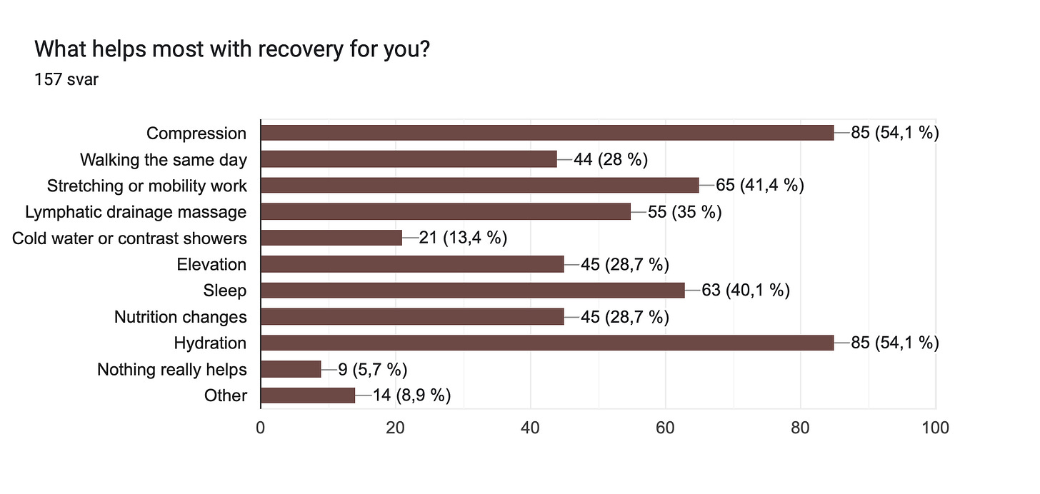 Diagram over skjemasvar. Tittel på spørsmål: What helps most with recovery for you?
. Antall svar: 157 svar. Diagram over skjemasvar. Tittel på spørsmål: What helps most with recovery for you?
. Antall svar: 157 svar.