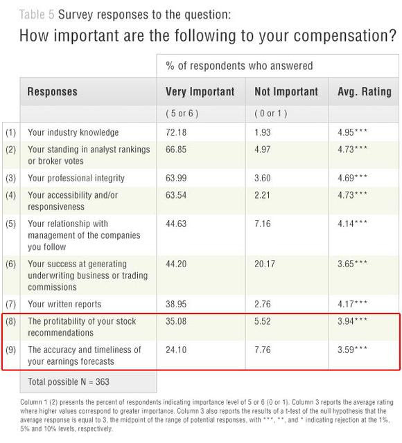 Survey of inputs into analysts compensation.