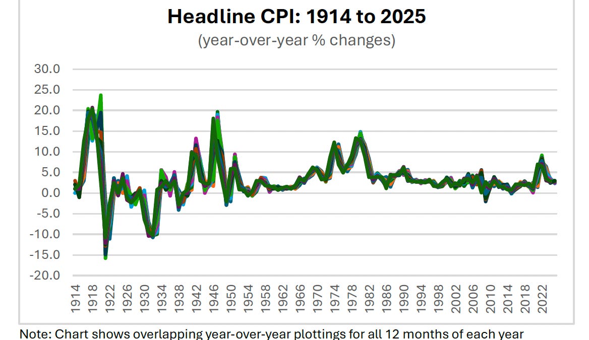 Setting the Record Straight on Inflation - by Stephen Roach