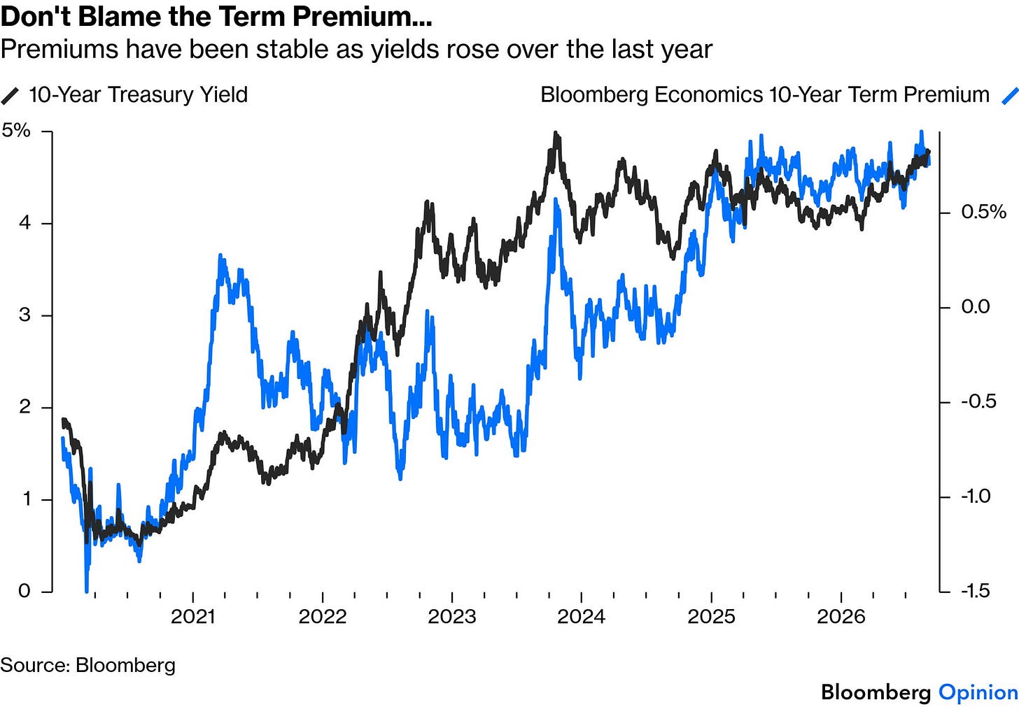 US Treasury yields and the term premium US Treasury yields and the term premium