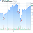 Which ETFs survived the three recent stock market declines