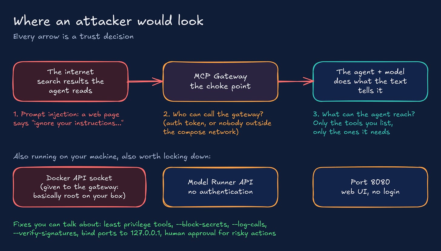 Where an attacker would look: the internet, the gateway, the agent, plus the Docker socket, the Model Runner API and port 8080