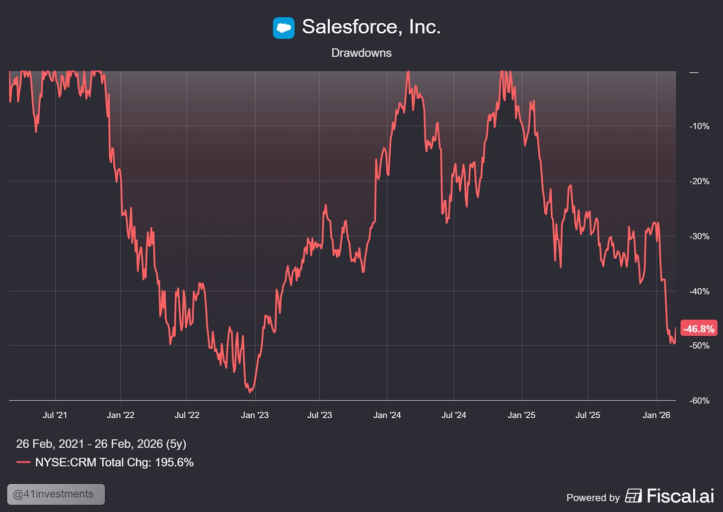 Chart preview