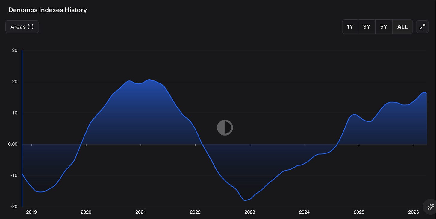 Denomos Financial Conditions Index chart showing a shift from tight conditions in 2022–2023 toward progressively looser conditions through 2024–2026.