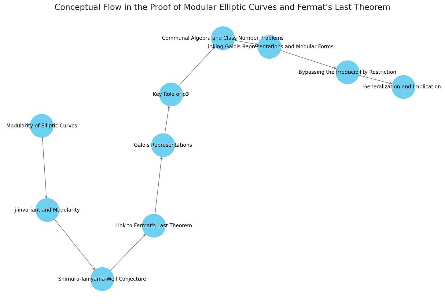 Ist möglicherweise ein Bild von Text „Conceptual Flow in the Proof of Modular Elliptic Curves and Fermat's Last Theorem Communal Algebra and Class Number Problems Linking Galois Representationsand Modular Forms Key MdEllC Modularity Elliptic Bypassing the rreducibility Restriction Generalizatior and Implication Galois Repr resent tations j-invariant and Modularity Link Fermat's Last Theorem Shimura-Taniyama- Weil Conjecture“