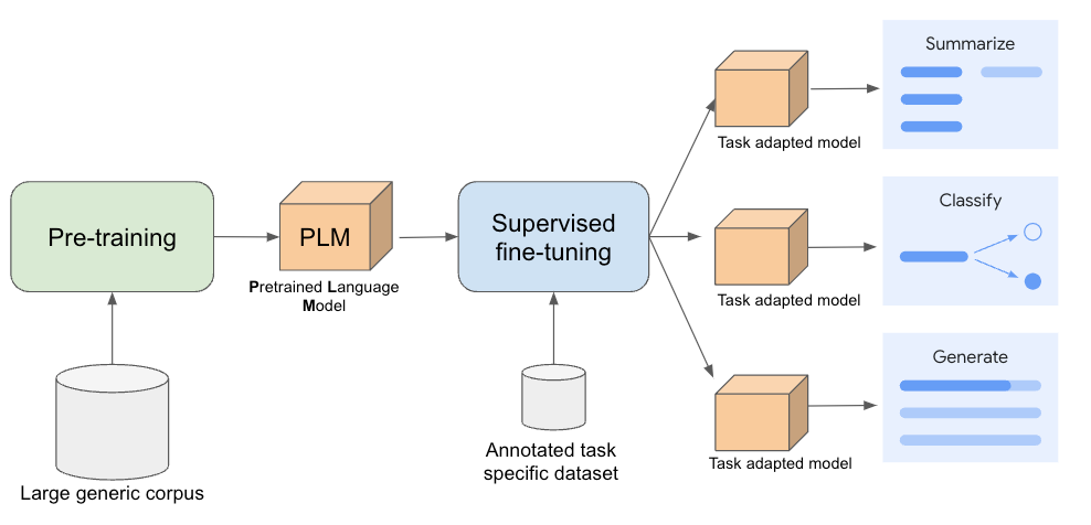SRL : Supervised Reinforcement Learning as proxy for guided reasoning