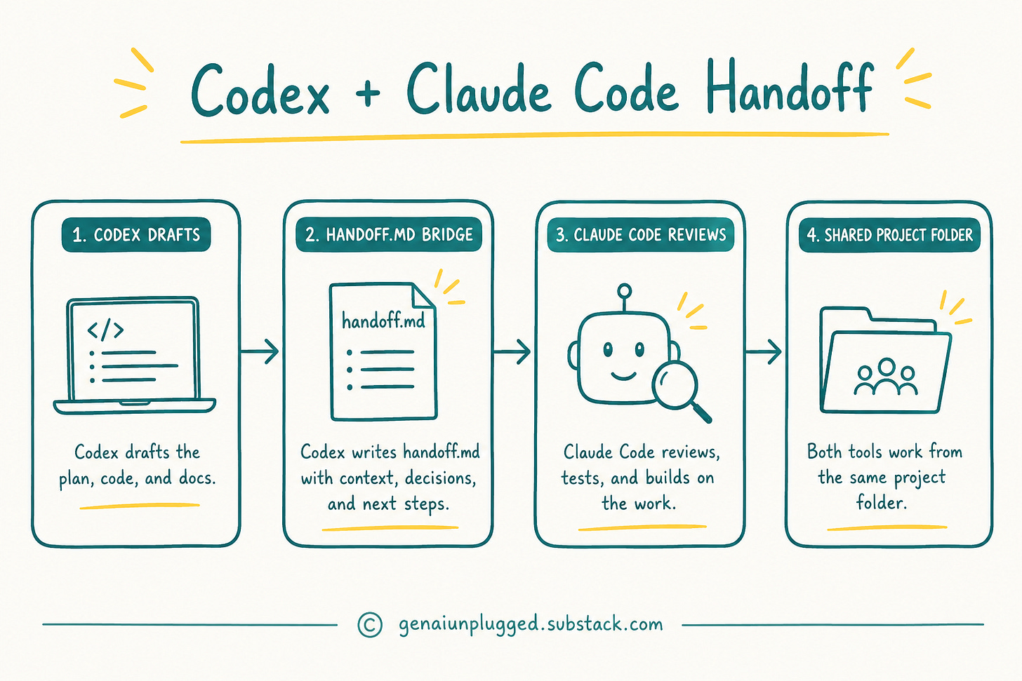 Codex and Claude Code workflow using handoff.md as a shared file bridge