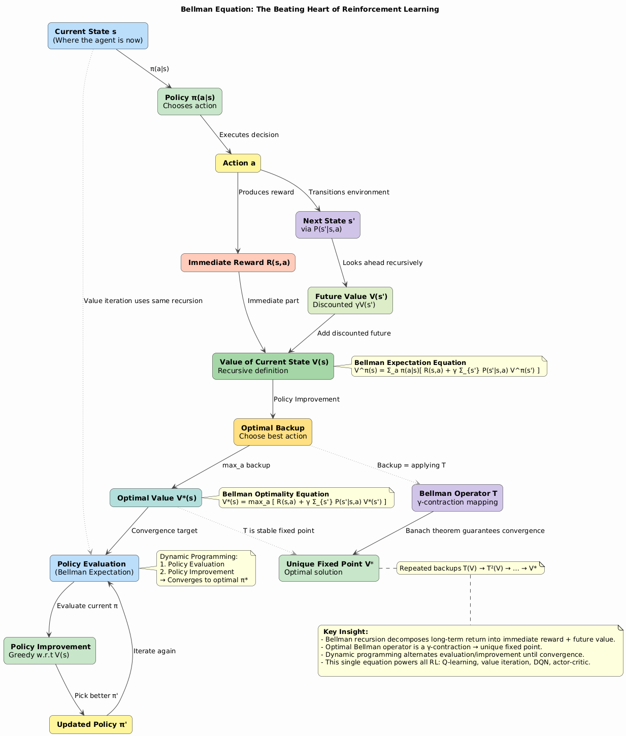The Beating Heart of Reinforcement Learning: Understanding the Bellman ...