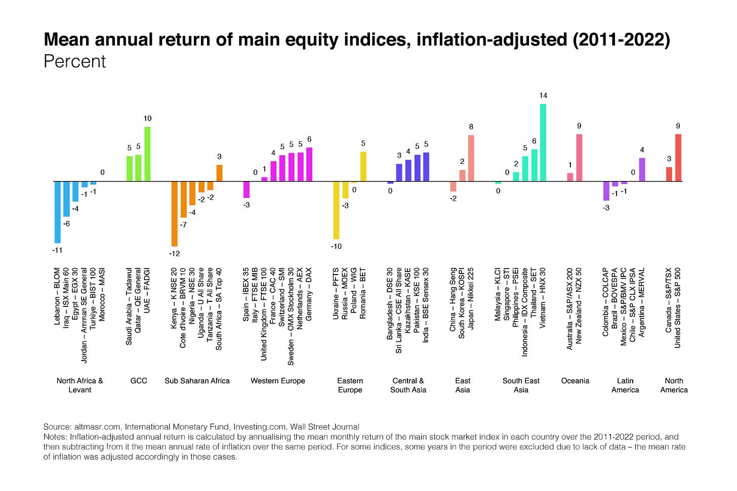 A chart showing mean annual returns on an inflation-adjusted basis for major stock indices over a period of about one decade in various countries across the globe A chart showing mean annual returns on an inflation-adjusted basis for major stock indices over a period of about one decade in various countries across the globe
