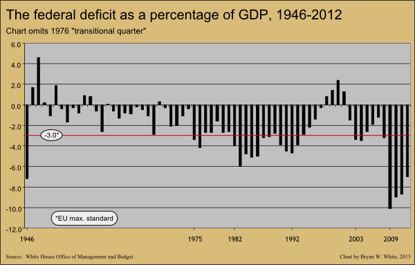 federal deficit as percentage of GDP 1947-2012 v2 federal deficit as percentage of GDP 1947-2012 v2