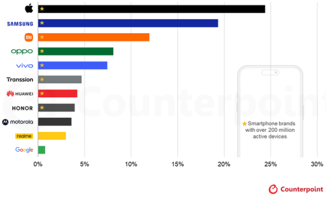 Source: Counterpoint Research’s Smartphone Installed Base Tracker  Notes: OPPO includes OnePlus. Transsion includes TECNO, itel and Infinix